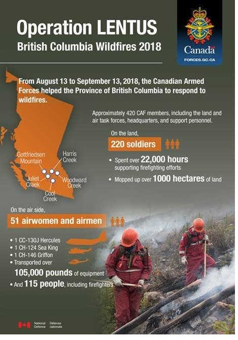 Infographic: Operation LENTUS, British Columbia Wildfires 2018. From 13 August to 13 September 2018, the Canadian Armed Forces helped the Province of British Columbia to respond to wild fires. Approximately 420 CAF members, including the and and air task forces, headquarters, and support personnel. On the land, 220 soldiers spent over 22,000 hours supporting firefighters and mopped up over 1000 hectares of land. On the air side, 51 airwomen and airmen transported over 105,000 pounds of equipment and 115 people, including firefighters. The vechicles used were one CC-130J Hercules, one CH-124 Sea King, and CH-146 Griffon. There is a photo in the bottom right corner of two people in red bodysuits with hardhats looking over a smouldering wood log